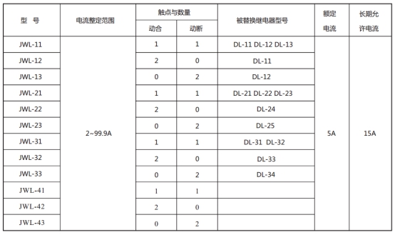 JWL-41繼電器型號與被替換老型號對照表 JWL-41繼電器型號與被替換老型號對照表