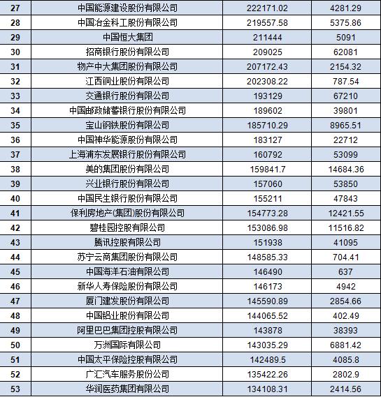 中國(guó)500強(qiáng)企業(yè)名單